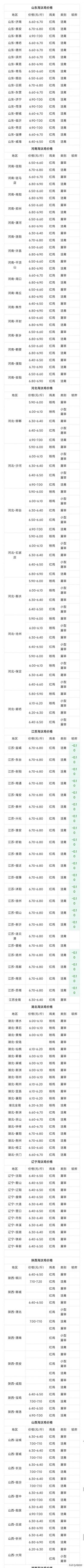 2024年11月4日，全国淘汰鸡价格行情，参考！ 