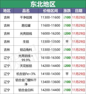 最新11月29日全国铝业厂家收购价格汇总（附价格表） 